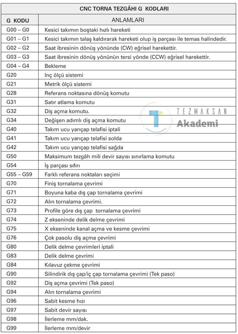 cnc torna ayna açma kodu|Cnc Torna G ve M Kodları (Tam Liste) .